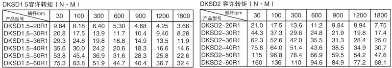 平面二次包絡減速機
