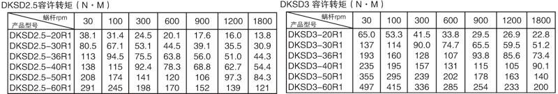 平面二次包絡減速機